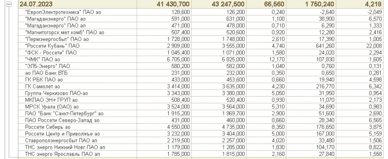 10 дней нового режима автопилот. Уровень 4. ("Биржевой Спекулянт Инвестор" на 1С Предприятие 8 + Python. Московская биржа. Брокер Сбербанк. QUIK.)