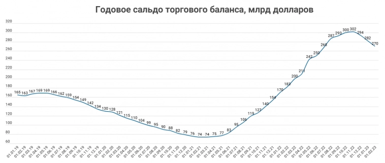 Сальдо торгового баланса снижается, курс рубля тоже