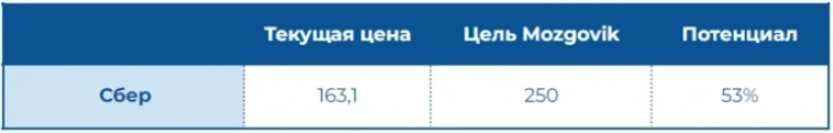 Прибыль Сбербанка может оказаться выше чем 1,2 трлн рублей
