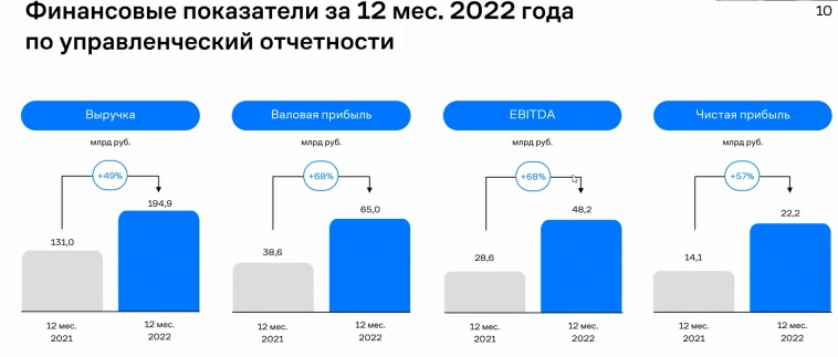 Конспект: представитель компании Самолет рассказывает о перспективах роста на 80% в 2023 году