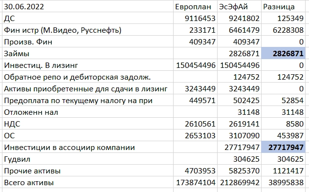 SFI - холдинг с большим апсайдом
