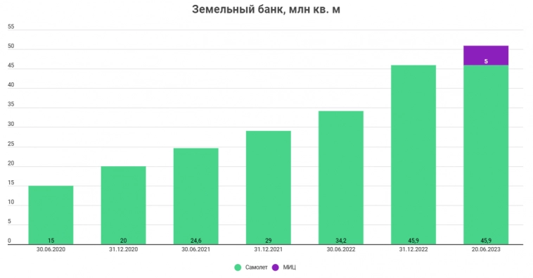 Самолет продолжает расти Самолет продолжает расти