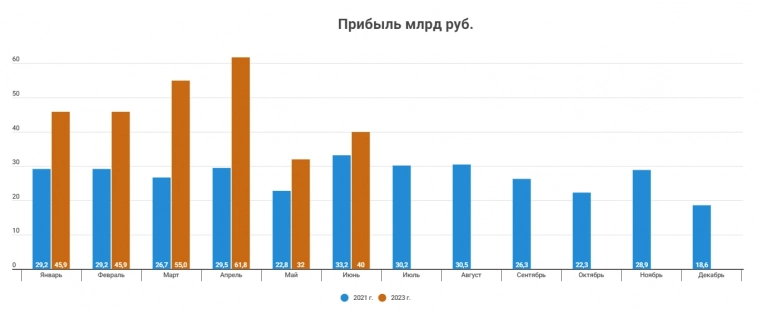 ВТБ за июнь заработает больше 40 млрд рублей - это много?
