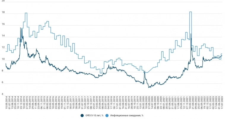 В продолжение темы длинных ОФЗ