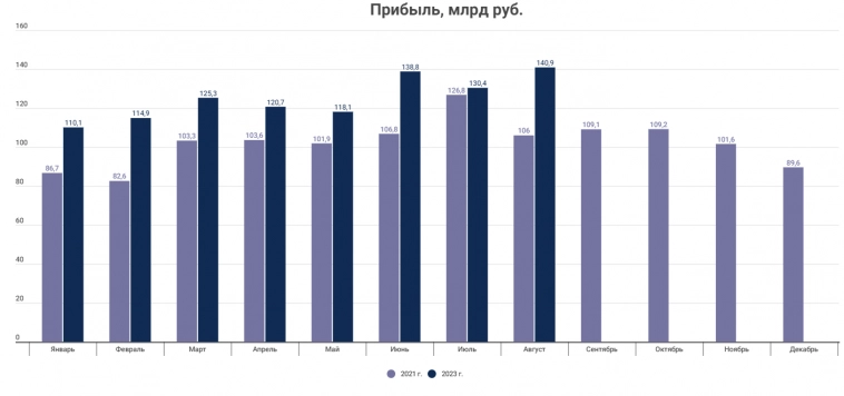 Сбер заработал триллион за 8 месяцев Сбер заработал триллион за 8 месяцев