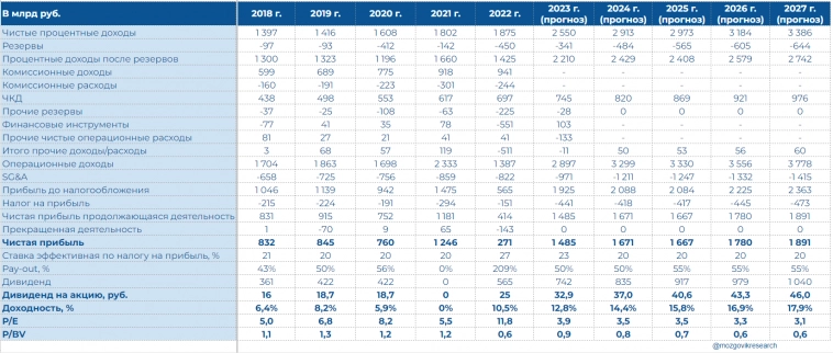 Сбербанк снижает прибыль; Мозговик повышает рейтинг по акциям Сбера c 3 до 4