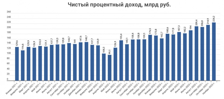 Сбербанк снижает прибыль; Мозговик повышает рейтинг по акциям Сбера c 3 до 4