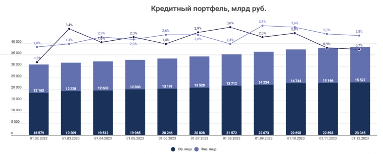Сбербанк снижает прибыль; Мозговик повышает рейтинг по акциям Сбера c 3 до 4