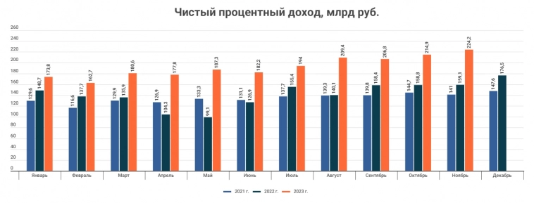 Сбербанк снижает прибыль; Мозговик повышает рейтинг по акциям Сбера c 3 до 4