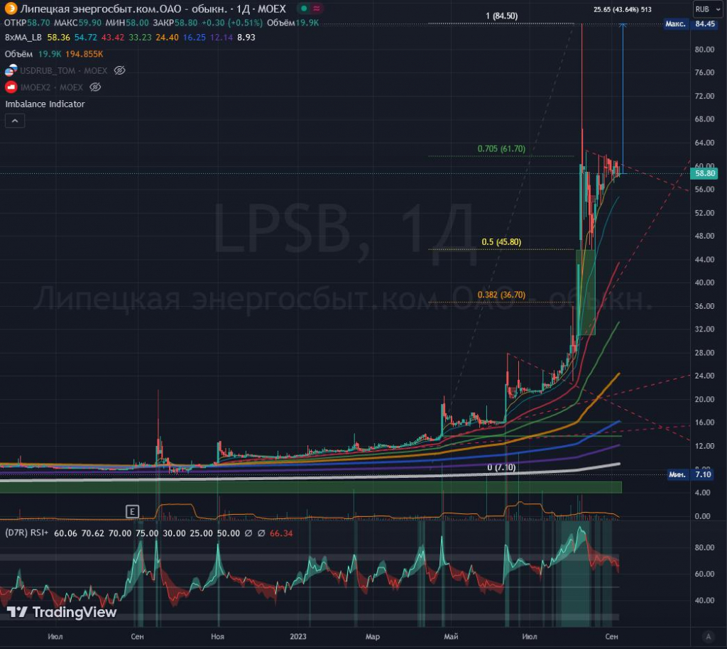 Lpsb акции