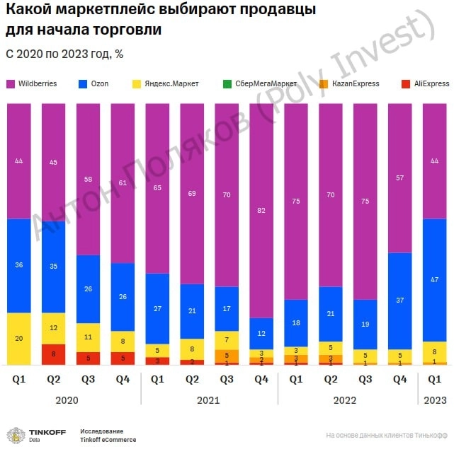 Самое важное из отчета из исследования Tinkoff eCommerce: продавцы на маркетплейсах в России в 2023 году.