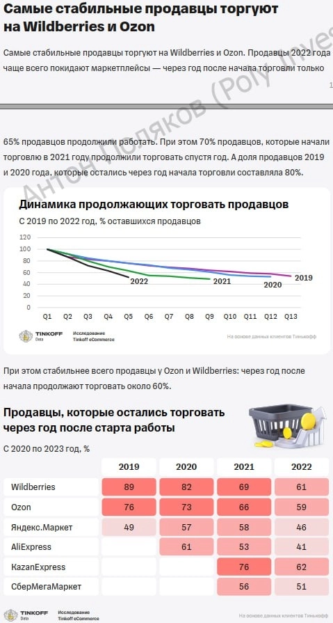Самое важное из отчета из исследования Tinkoff eCommerce: продавцы на маркетплейсах в России в 2023 году.