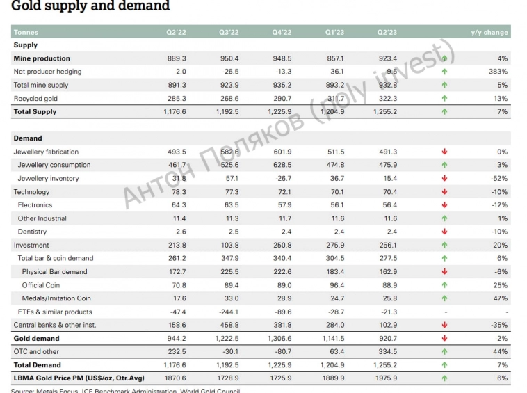 Самое важное из отчета 'Тренды спроса на мировом рынке золота (2 кв. 2023) от World Gold Counsil'. Часть 1