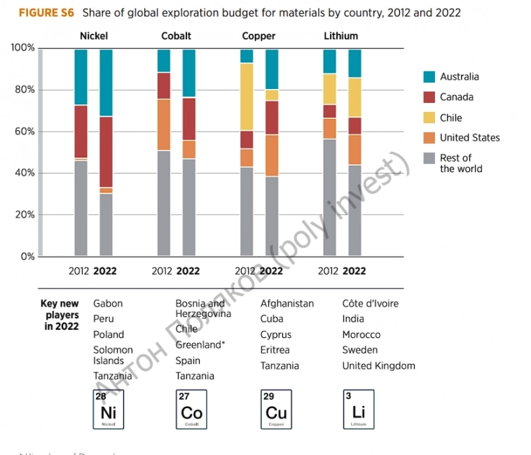 Ирония судьбы: Большая часть минералов для энергоперехода западных стран находится в развивающихся странах. Часть 2 Ирония судьбы: Большая часть минералов для энергоперехода западных стран находится в развивающихся странах. Часть 2