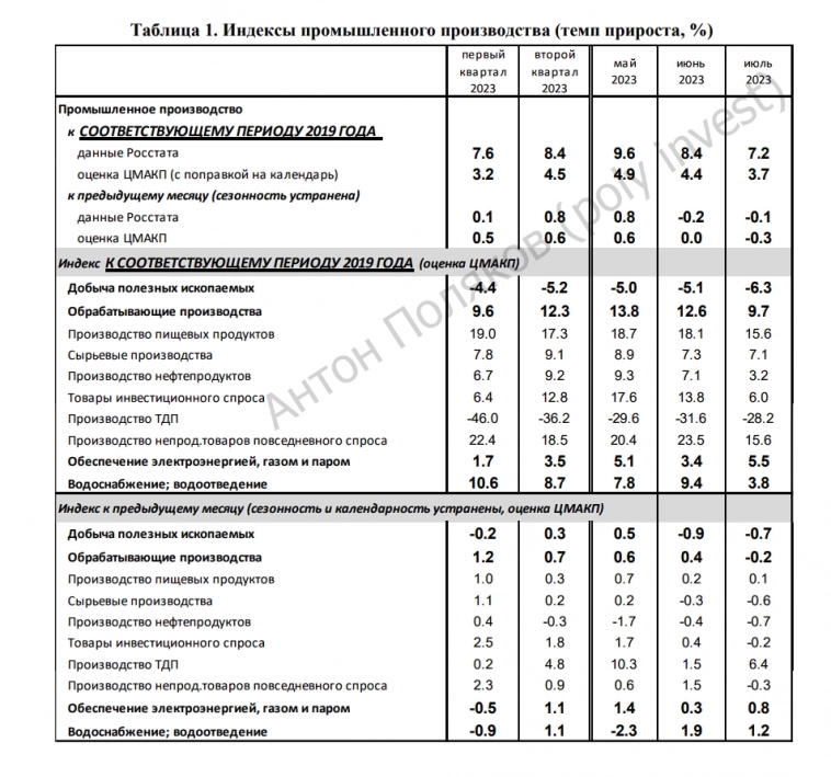 СВО и строительство толкают экономику вперед. СВО и строительство толкают экономику вперед.