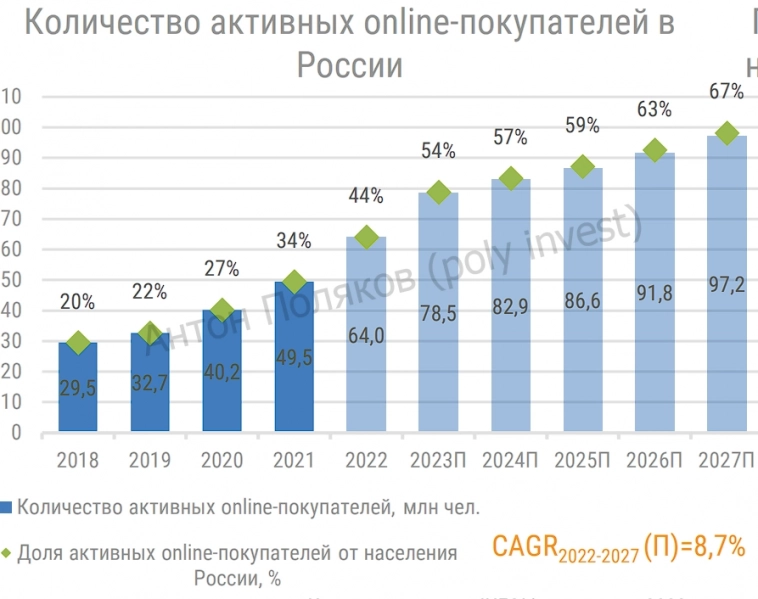 Маркетплейсы захватят Россию. Кратный рост рынка. Часть 2