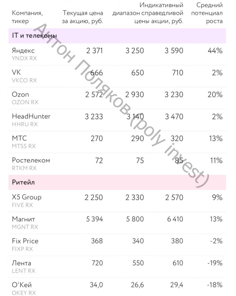 Озон, Тинькофф, Глобалтранс, Яндекс — перспективы акций