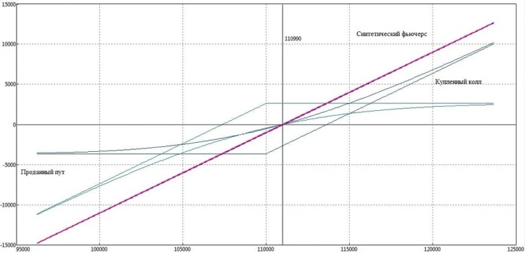 СИНТЕТИКА  на FORTS