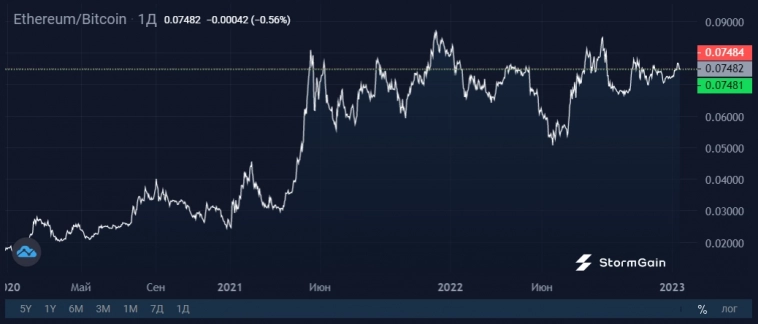Слабый рост Ethereum связан с мартовским хардфорком Слабый рост Ethereum связан с мартовским хардфорком