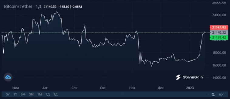 Bitcoin: всего лишь отскок на медвежьем рынке Bitcoin: всего лишь отскок на медвежьем рынке