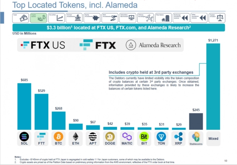 После пампа в FTX остались Solana на $0,7 млрд