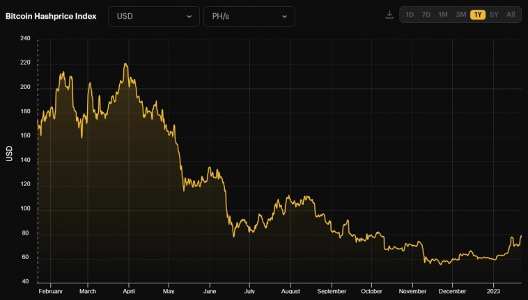 Майнеры с рекордной скоростью распродают запасы Bitcoin Майнеры с рекордной скоростью распродают запасы Bitcoin