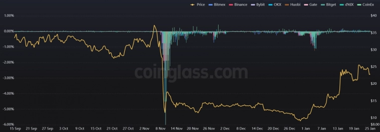Взлет Solana обусловлен сильной перепроданностью Взлет Solana обусловлен сильной перепроданностью