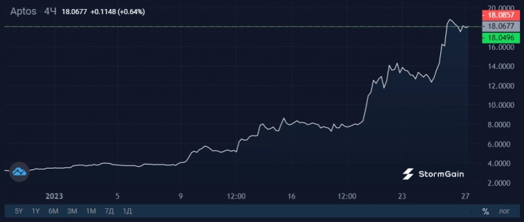 Aptos за месяц вырос в 5 раз. Трейдеры ставят на падение криптовалюты