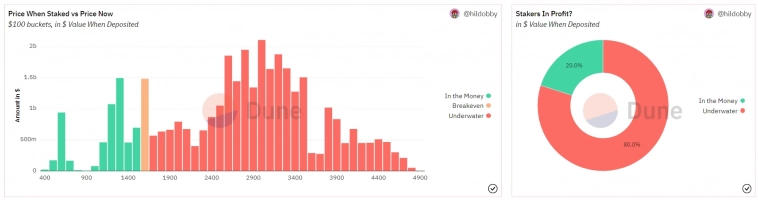 Ethereum отстает от Bitcoin из-за шанхайской угрозы