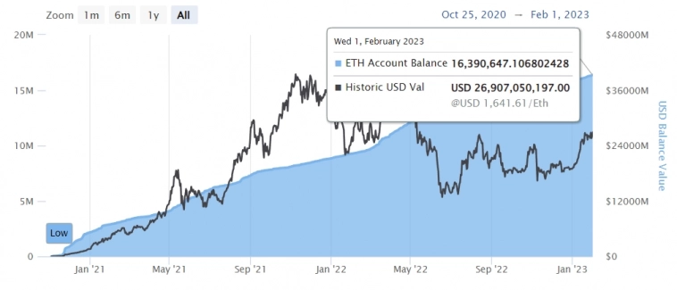 Ethereum отстает от Bitcoin из-за шанхайской угрозы