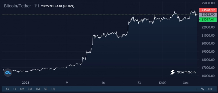 Крупнейший среди майнинг-компаний держатель распродает Bitcoin
