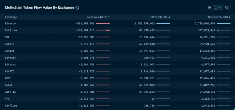 Binance в осаде и рекордный отток в 2023 году