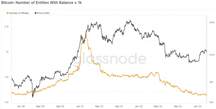Киты и институционалы покидают Bitcoin