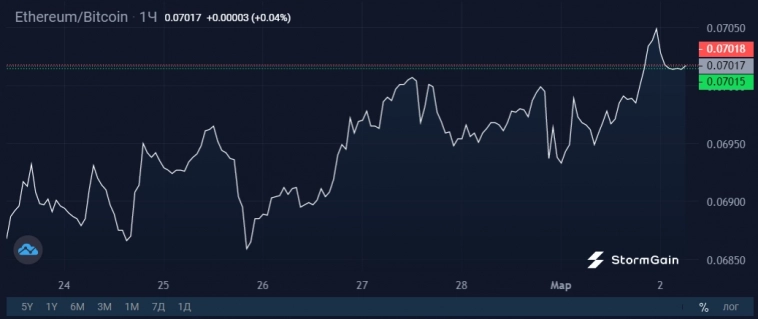 Аргументы ЗА и ПРОТИВ роста ETH после «Шанхая»