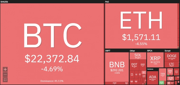 Крипторынок падает из-за кризиса в Silvergate