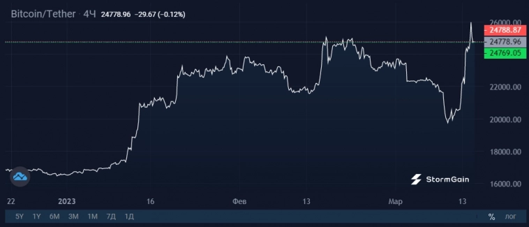 Пользователи в спешном порядке меняют стейблкоины на BTC и ETH