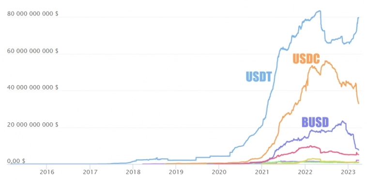 Рынок стейблкоинов сжимается: стоит ли хранить сбережения в USDT?