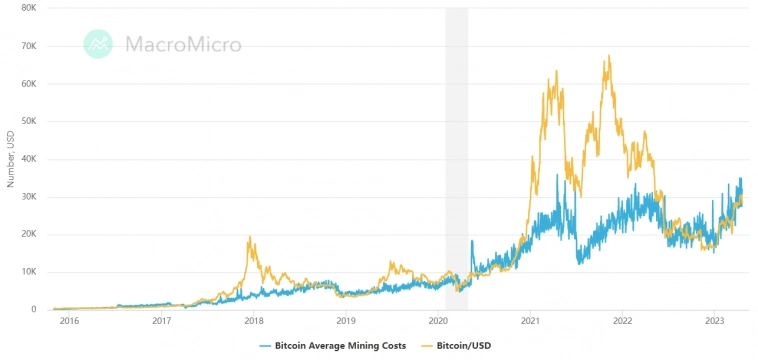 Себестоимость добычи вновь превысила цену Bitcoin Себестоимость добычи вновь превысила цену Bitcoin