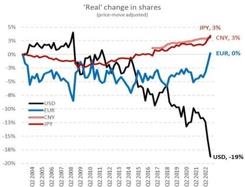 Доля доллара США в мировых резервах сократилась с 73% до 47% Доля доллара США в мировых резервах сократилась с 73% до 47%