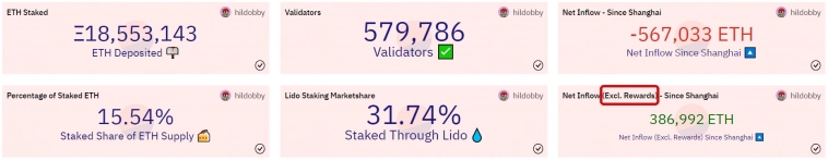 Интерес к стейкингу Ethereum побил отток валидаторов