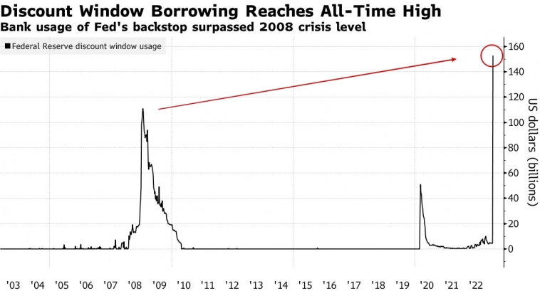 Вот почему новые потрясения в банковской сфере США приводят к взлету Bitcoin
