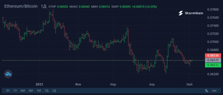 Число китов ETH сократилось после шанхайского хардфорка