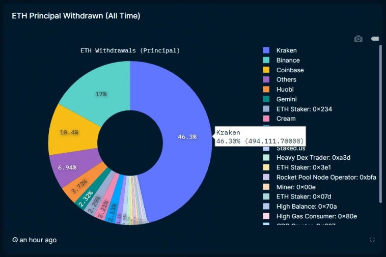 Число китов ETH сократилось после шанхайского хардфорка