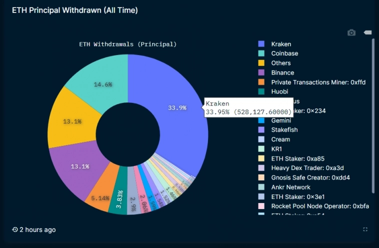 Доходность стейкинга Ethereum за месяц выросла на 55%