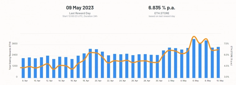 Доходность стейкинга Ethereum за месяц выросла на 55%