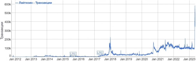 Перегрузка сети Bitcoin привела к взрывному спросу на Litecoin