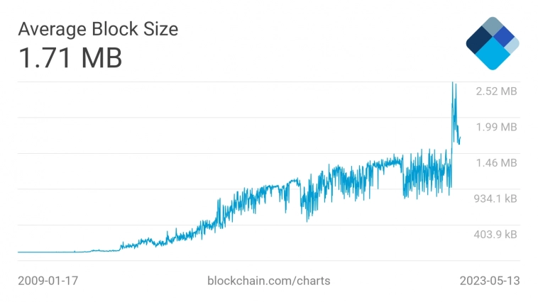 Перегрузка сети Bitcoin привела к взрывному спросу на Litecoin