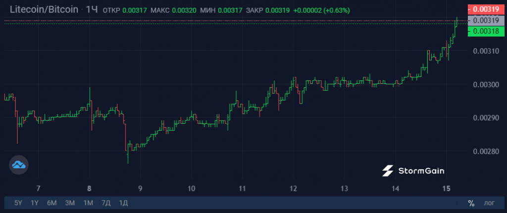 Btc network is currently under congestion