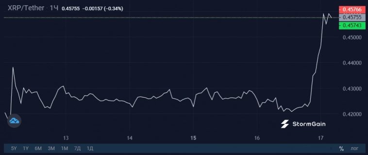 Ripple за 12 часов подскочил на 9% на фоне судебного решения Ripple за 12 часов подскочил на 9% на фоне судебного решения