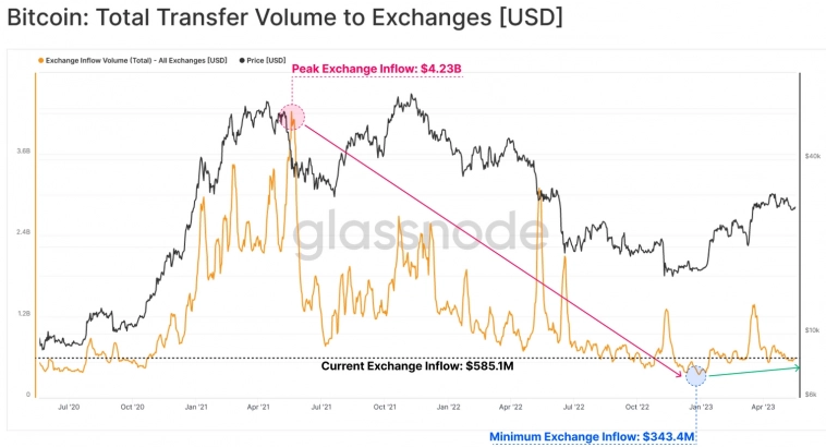 Почему Bitcoin не растет вслед за спросом на транзакции